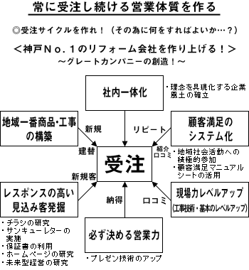 営業体質を作る