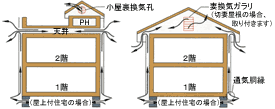 壁体内・小屋裏通気工法
